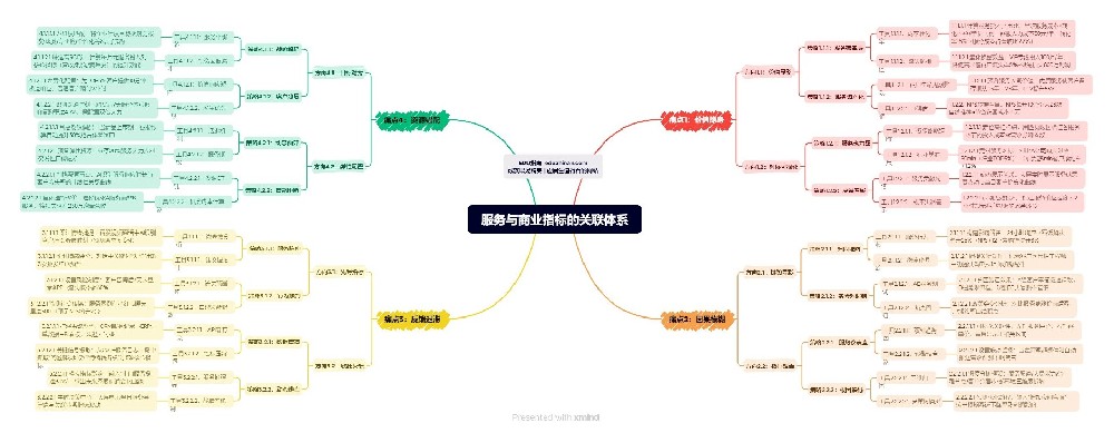 管理篇:服務與商業指標的關聯體系